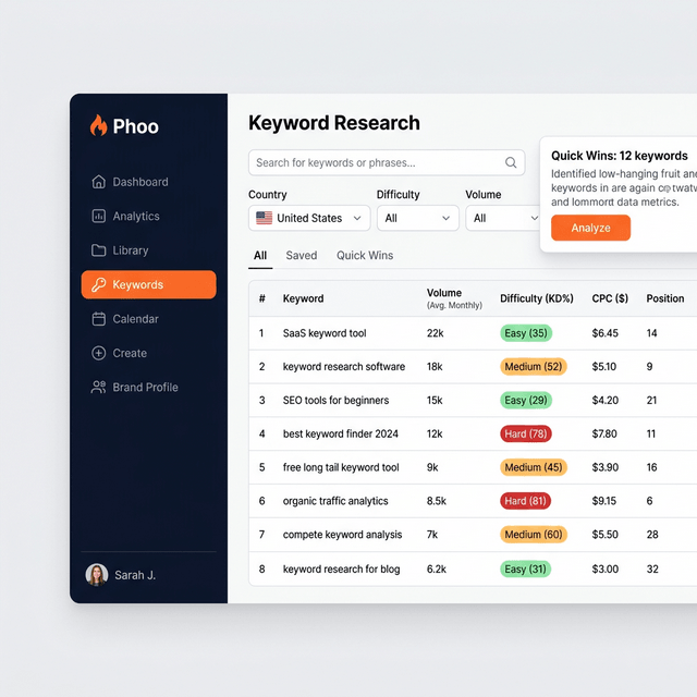 Phoo keyword research dashboard with difficulty scores and quick wins